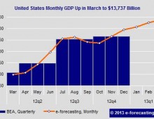 Country Monthly GDP